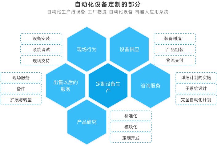 Customized parts of automation equipment