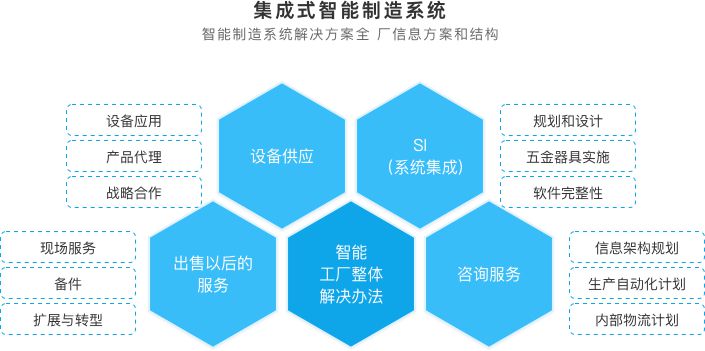Integrated intelligent manufacturing system